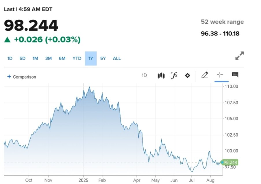 نمودار قیمت دلار ۳۰ مرداد ۱۴۰۴ + شاخص دلار آمریکا