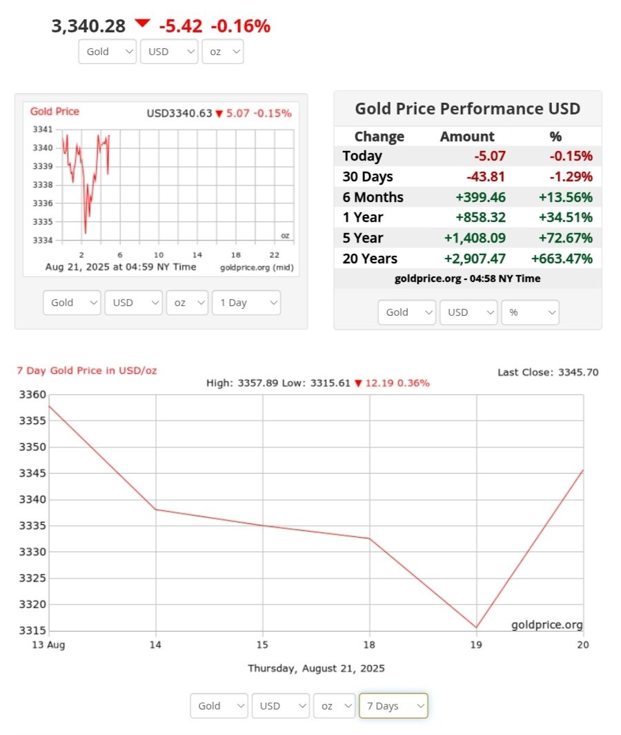 نمودار قیمت طلا ۳۰ مرداد ۱۴۰۴ + قیمت جهانی طلا