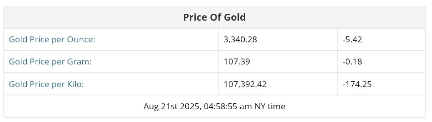 نمودار قیمت طلا ۳۰ مرداد ۱۴۰۴ + قیمت جهانی طلا