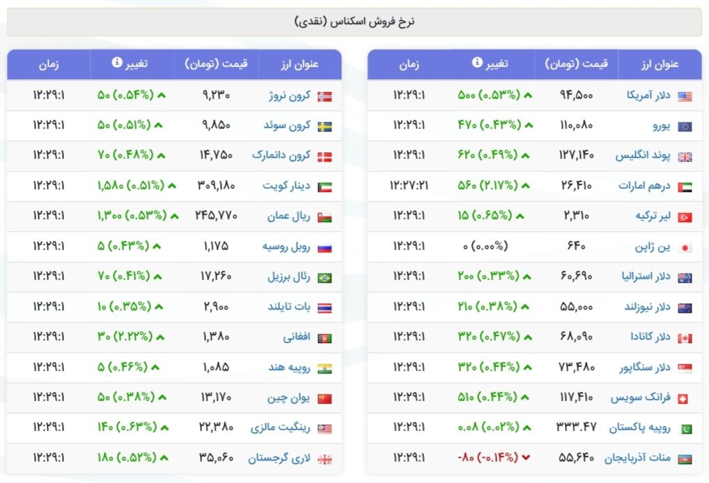 نمودار قیمت دلار ۳۰ مرداد ۱۴۰۴ + شاخص دلار آمریکا