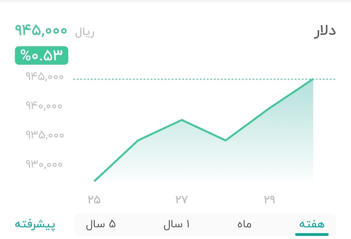 نمودار قیمت دلار ۳۰ مرداد ۱۴۰۴ + شاخص دلار آمریکا