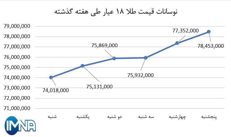 نمودار قیمت طلا در هفته گذشته + جدول