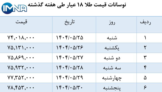 نمودار قیمت طلا در هفته گذشته + جدول
