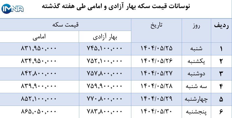 نمودار قیمت سکه بهار آزادی و امامی در هفته گذشته + جدول