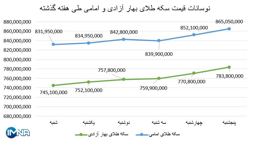 نمودار قیمت سکه بهار آزادی و امامی در هفته گذشته + جدول