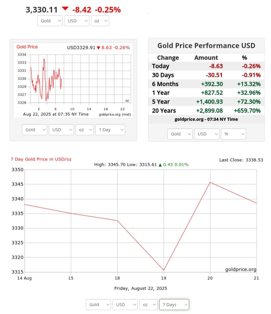 نمودار قیمت طلا ۳۱ مرداد ۱۴۰۴ + قیمت جهانی طلا