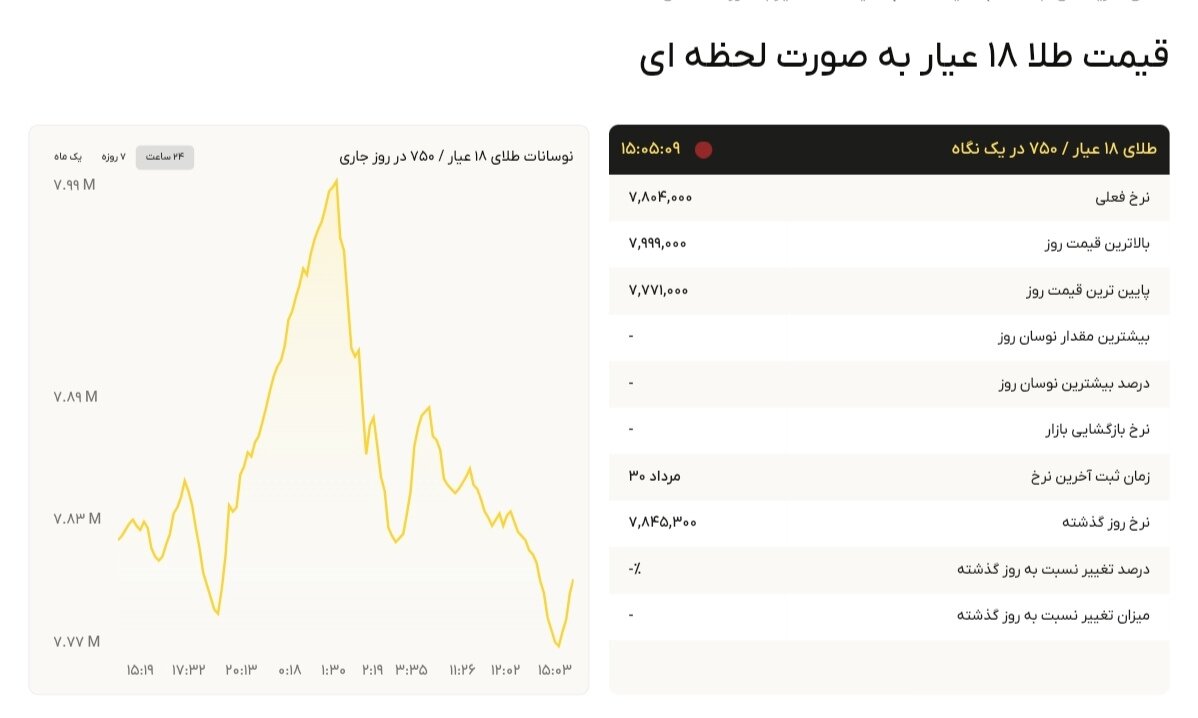 نمودار قیمت طلا ۳۱ مرداد ۱۴۰۴ + قیمت جهانی طلا
