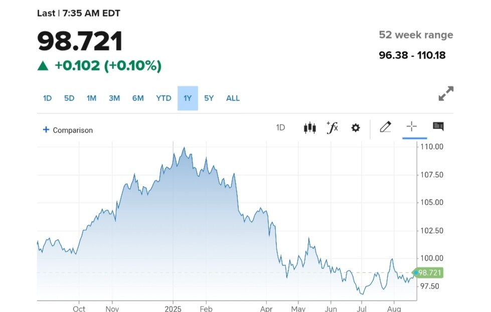 نمودار قیمت دلار ۳۱ مرداد ۱۴۰۴ + شاخص دلار آمریکا