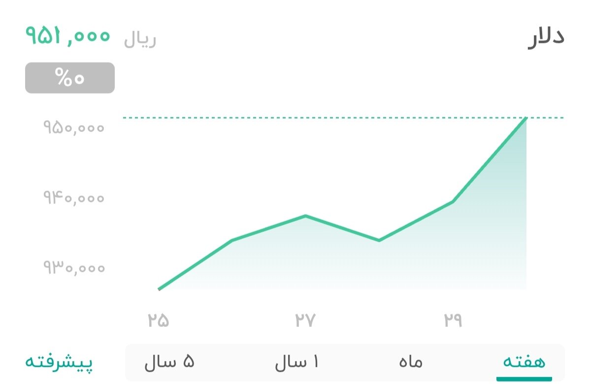 نمودار قیمت دلار ۳۱ مرداد ۱۴۰۴ + شاخص دلار آمریکا
