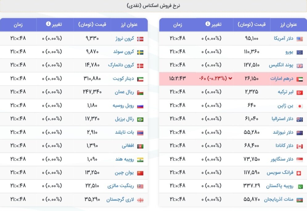 نمودار قیمت دلار ۳۱ مرداد ۱۴۰۴ + شاخص دلار آمریکا