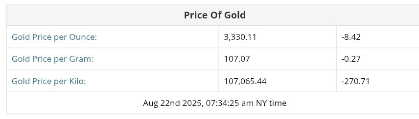 نمودار قیمت طلا ۳۱ مرداد ۱۴۰۴ + قیمت جهانی طلا