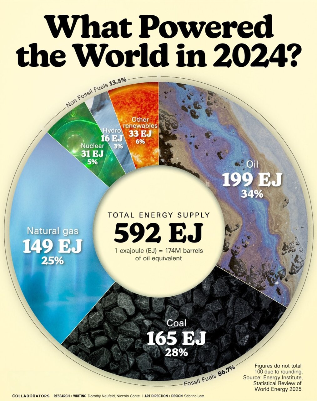 رکورد جدید در مصرف انرژی جهانی + اینفوگرافی