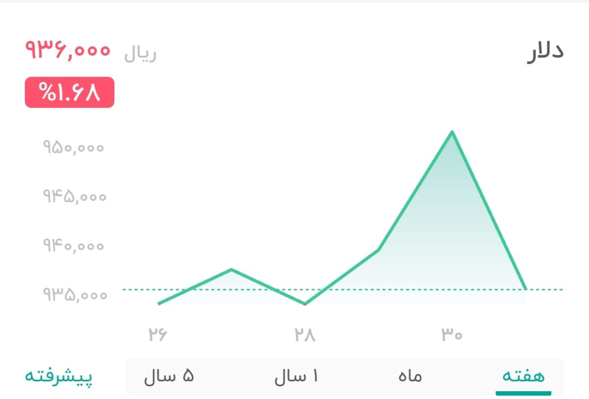 نمودار قیمت دلار یکم شهریور ۱۴۰۴ + شاخص دلار آمریکا