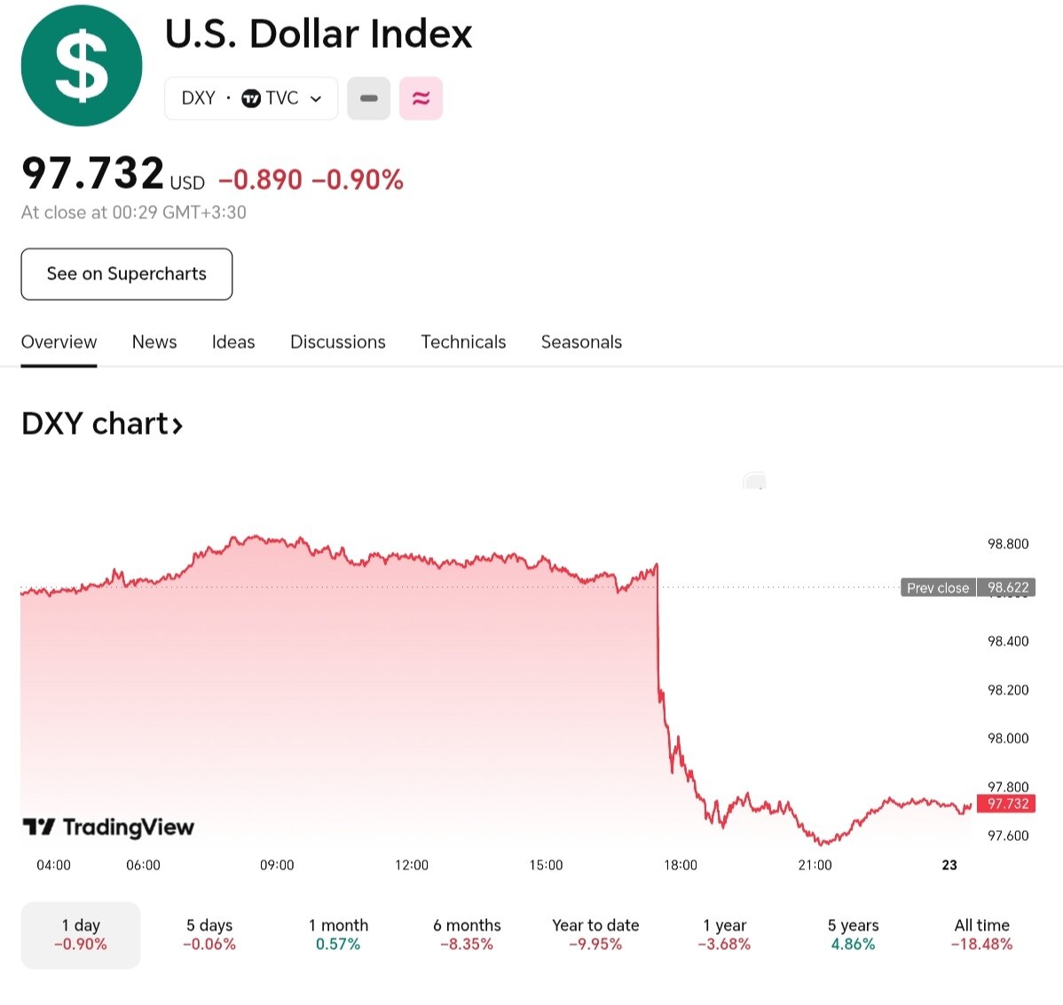 نمودار قیمت دلار یکم شهریور ۱۴۰۴ + شاخص دلار آمریکا