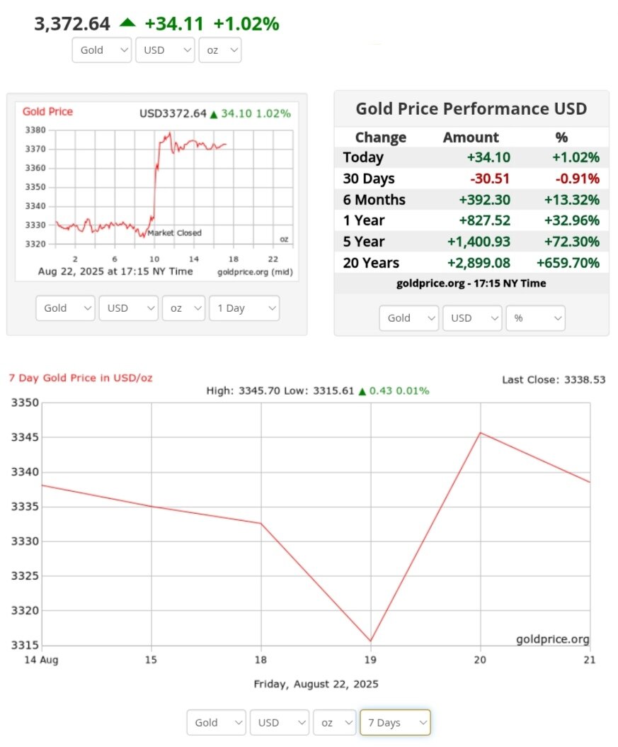 نمودار قیمت طلا یکم شهریور ۱۴۰۴ + قیمت جهانی طلا