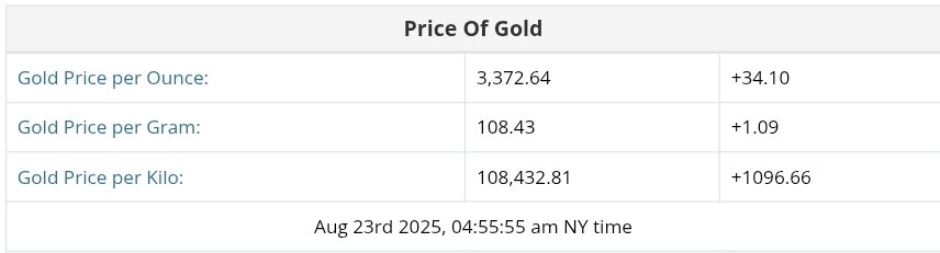 نمودار قیمت طلا یکم شهریور ۱۴۰۴ + قیمت جهانی طلا