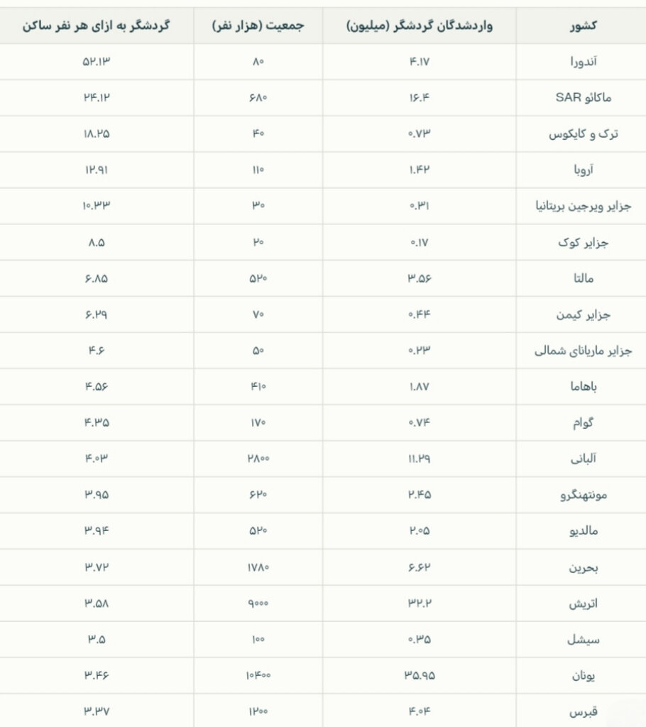 فشار بیسابقه گردشگری بر جزایر معروف جهان + اینفوگرافی
