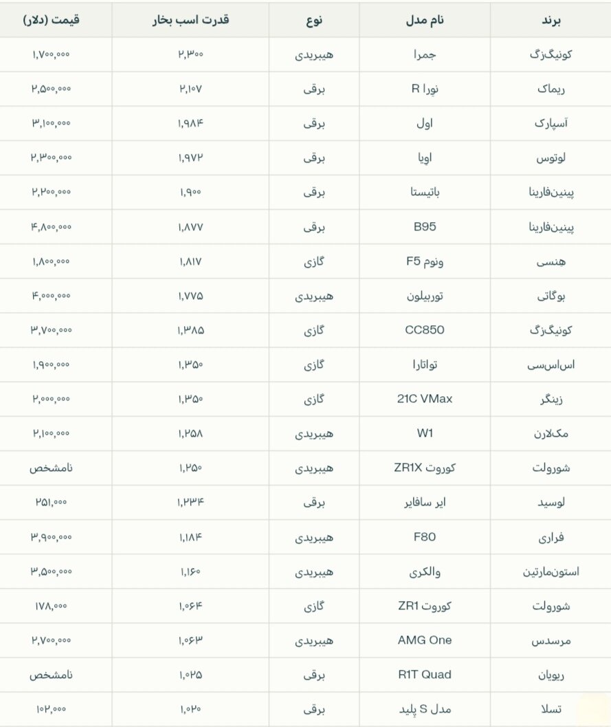 پرقدرت‌ترین خودروهای جهان در سال ۲۰۲۵ + اینفوگرافی