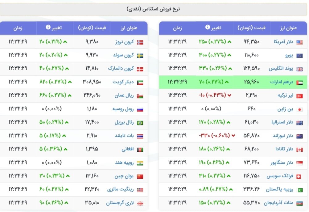 نمودار قیمت دلار ۲ شهریور ۱۴۰۴ + شاخص دلار آمریکا