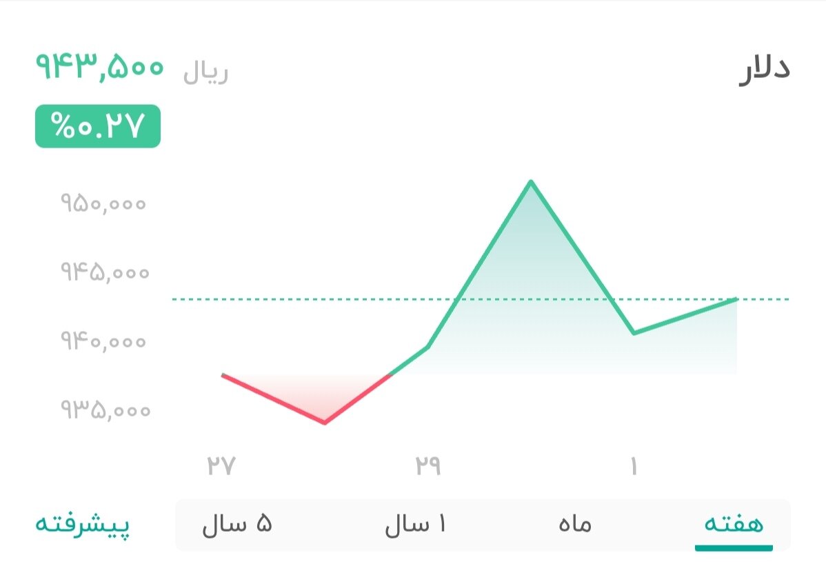 نمودار قیمت دلار ۲ شهریور ۱۴۰۴ + شاخص دلار آمریکا