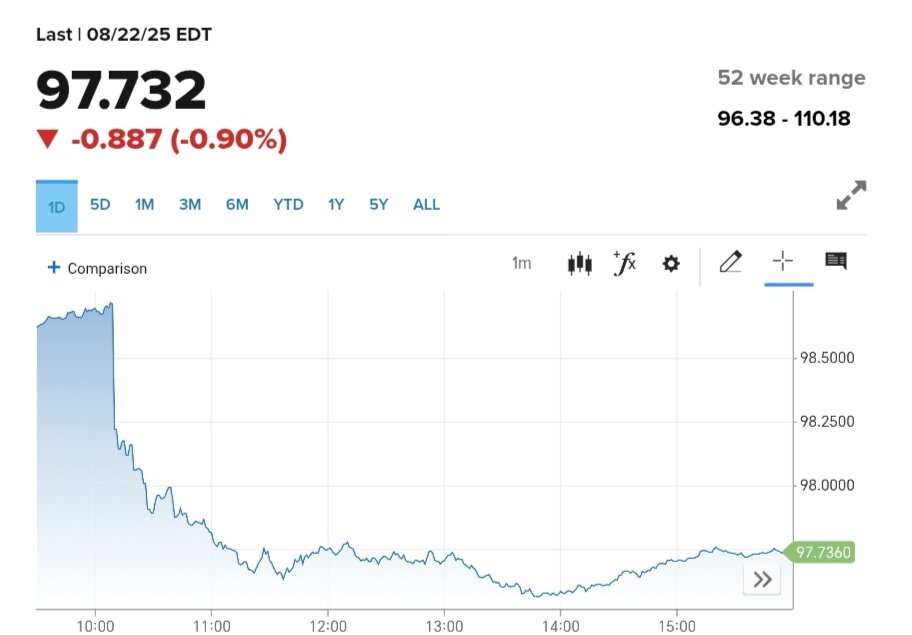 نمودار قیمت دلار ۲ شهریور ۱۴۰۴ + شاخص دلار آمریکا