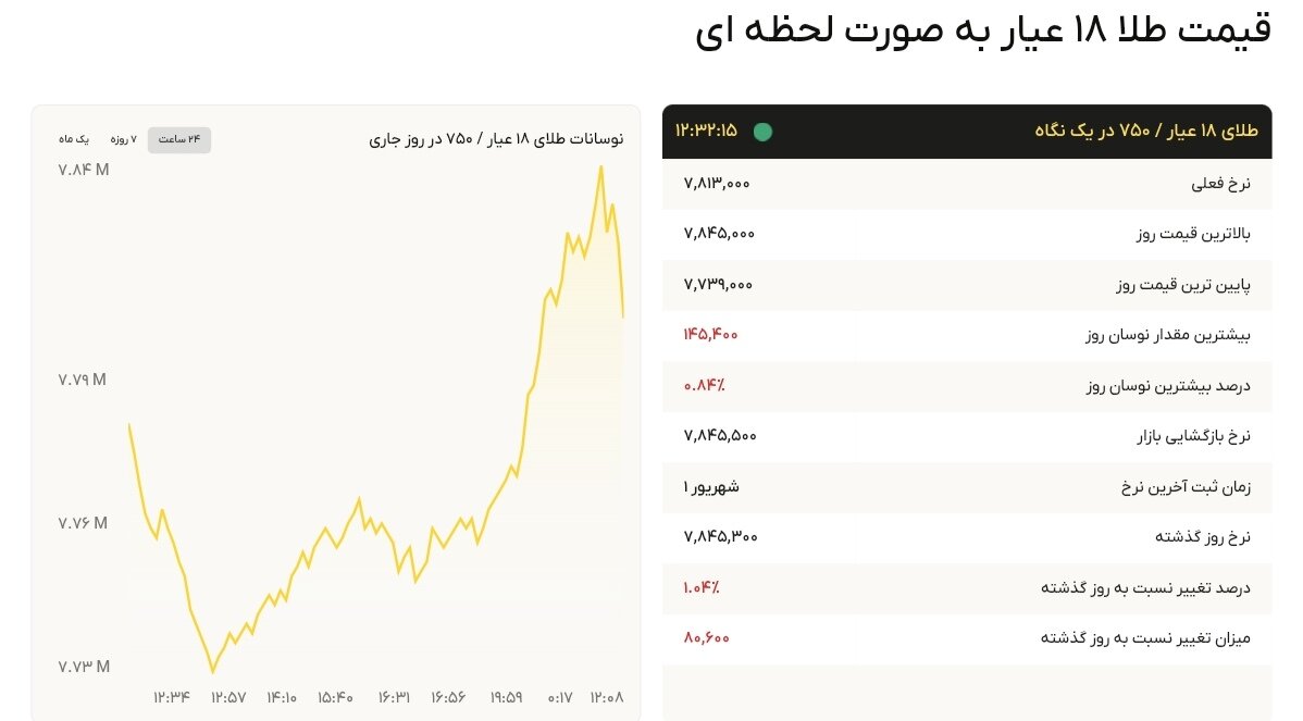 نمودار قیمت طلا ۲ شهریور ۱۴۰۴ + قیمت جهانی طلا