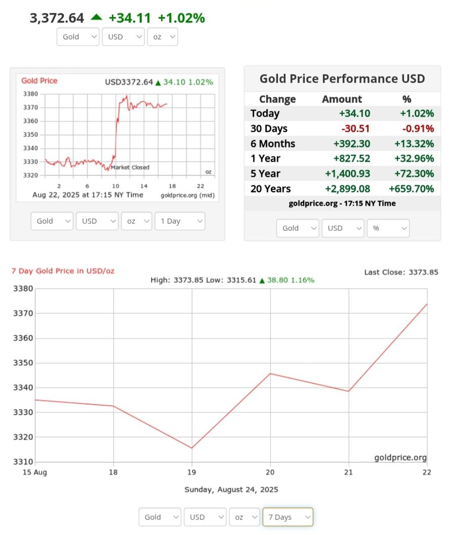 نمودار قیمت طلا ۲ شهریور ۱۴۰۴ + قیمت جهانی طلا