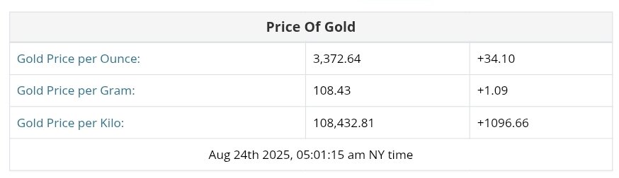 نمودار قیمت طلا ۲ شهریور ۱۴۰۴ + قیمت جهانی طلا