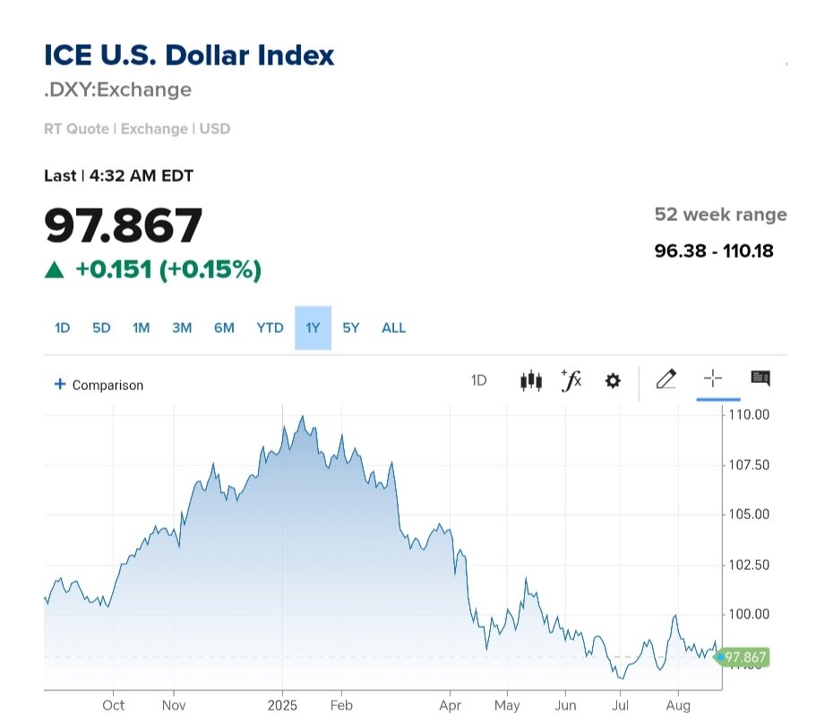 نمودار قیمت دلار ۳ شهریور ۱۴۰۴ + شاخص دلار آمریکا
