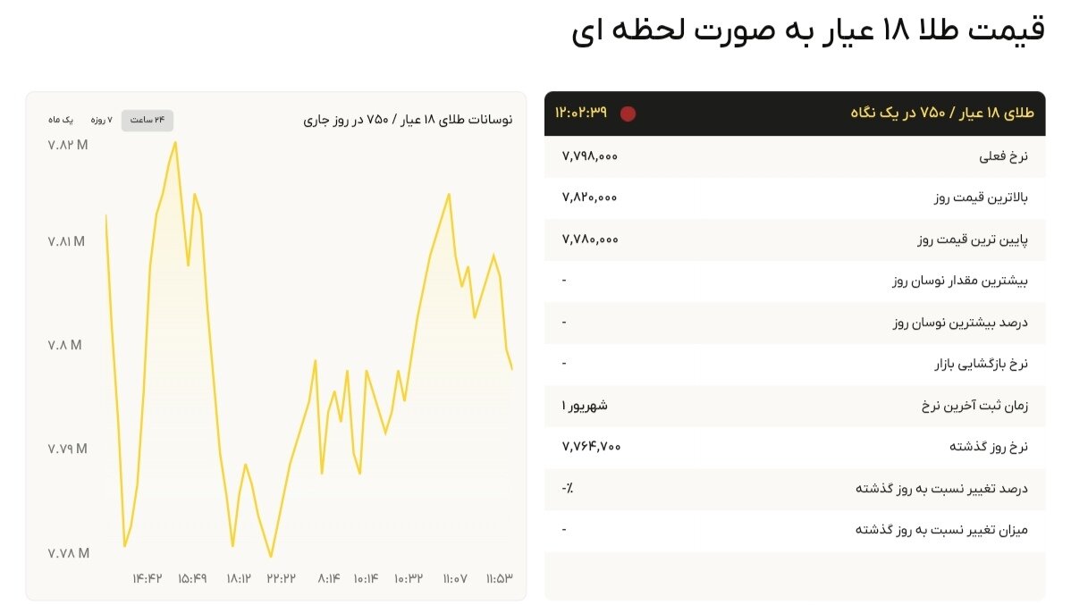 نمودار قیمت طلا ۳ شهریور ۱۴۰۴ + قیمت جهانی طلا
