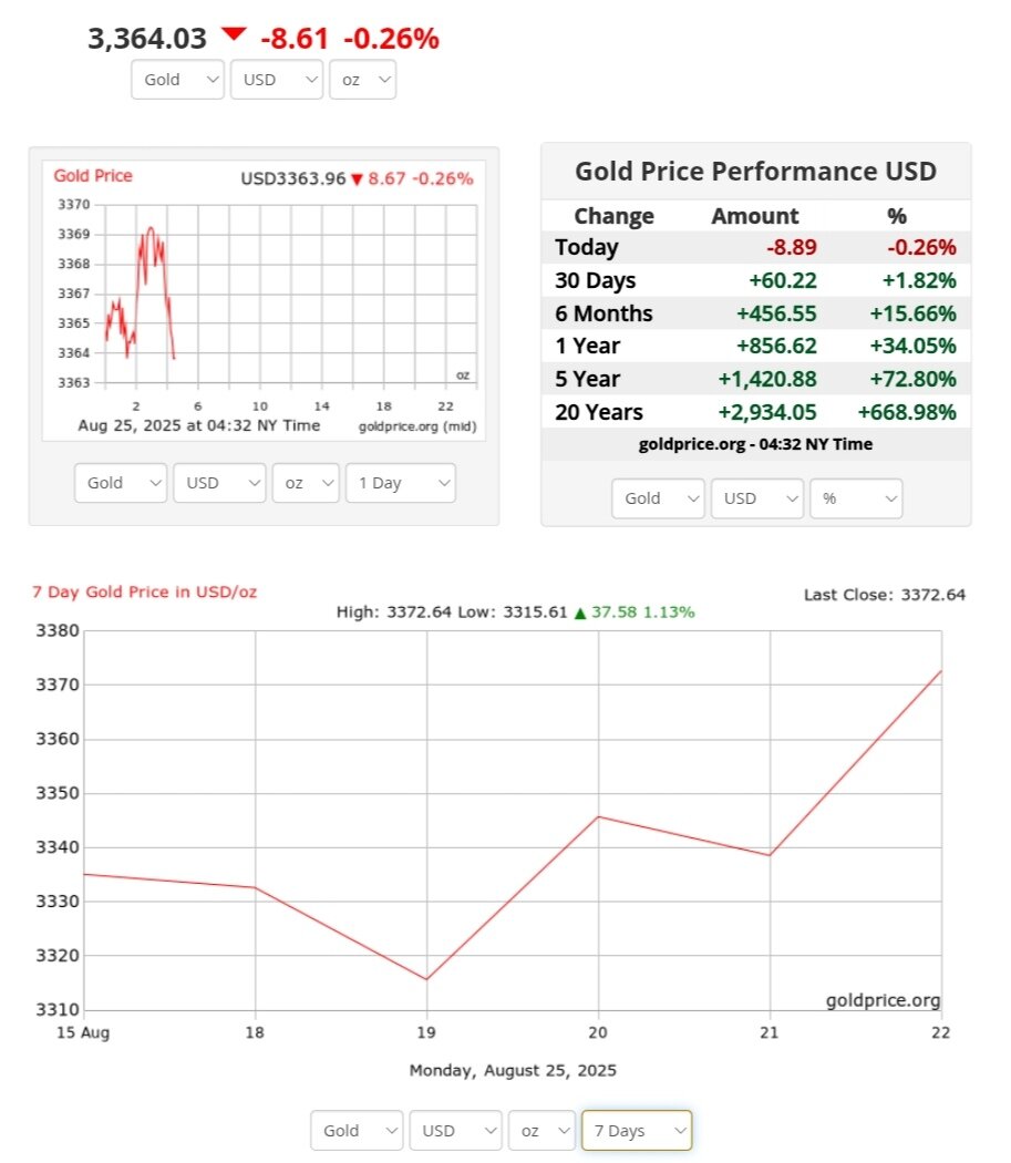 نمودار قیمت طلا ۳ شهریور ۱۴۰۴ + قیمت جهانی طلا