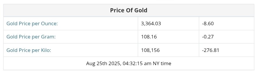 نمودار قیمت طلا ۳ شهریور ۱۴۰۴ + قیمت جهانی طلا