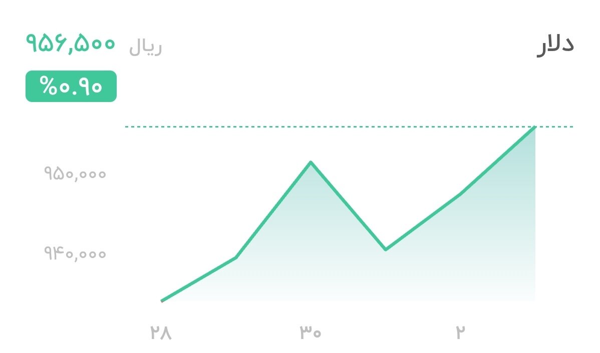 نمودار قیمت دلار ۳ شهریور ۱۴۰۴ + شاخص دلار آمریکا