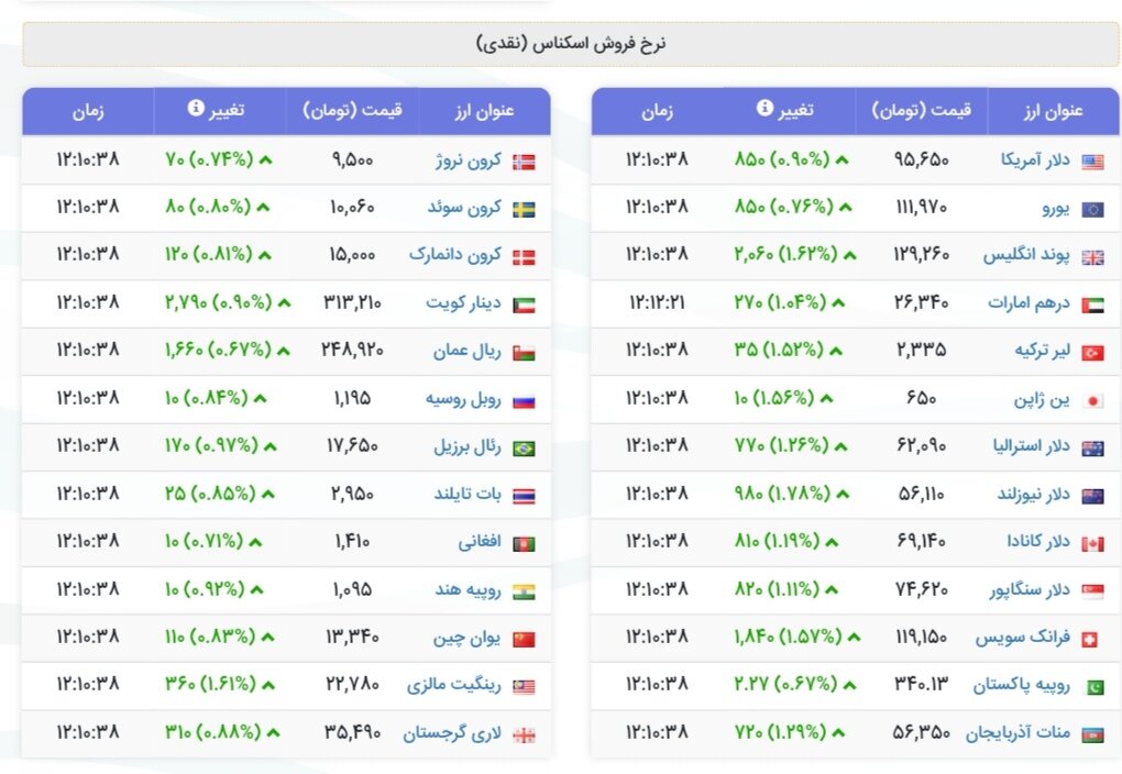 نمودار قیمت دلار ۳ شهریور ۱۴۰۴ + شاخص دلار آمریکا