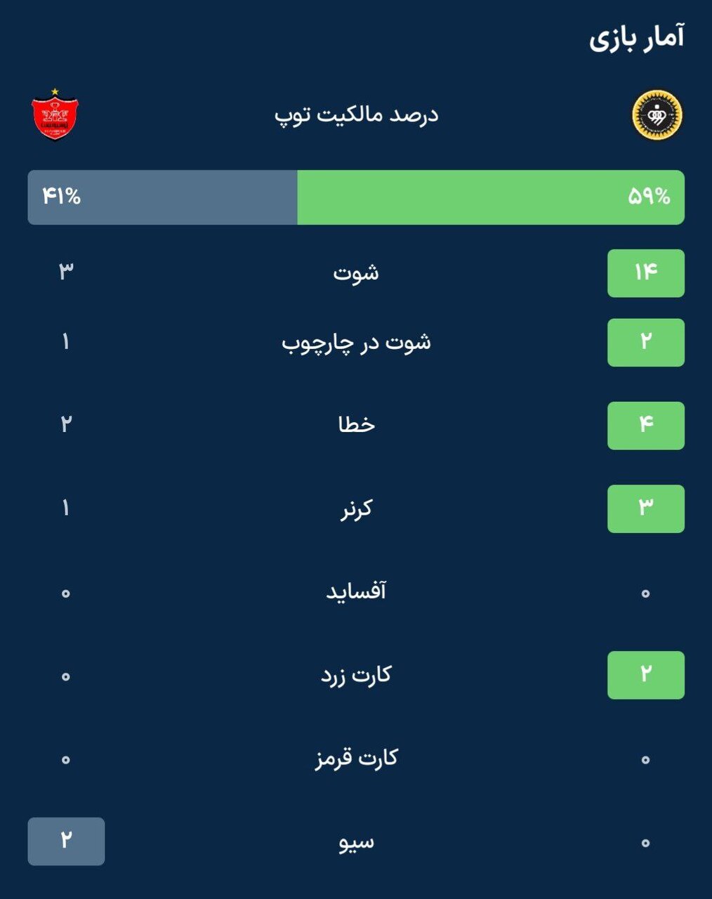 آمار بازی سپاهان و پرسپولیس در پایان نیمه اول