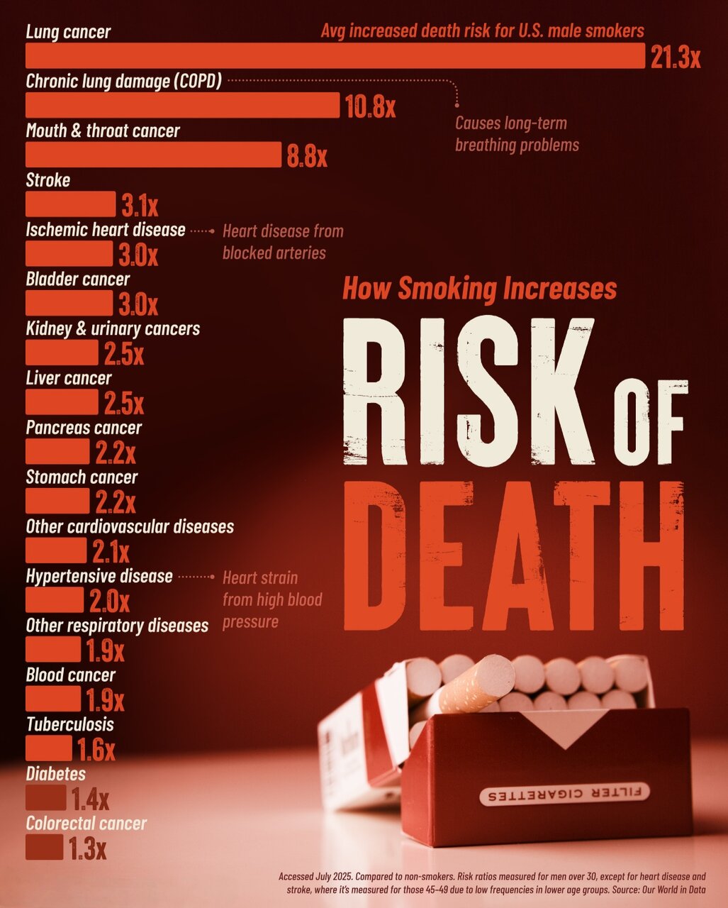 سیگار؛ کابوس بیماری‌های خطرناک و افزایش بی‌سابقه خطر مرگ