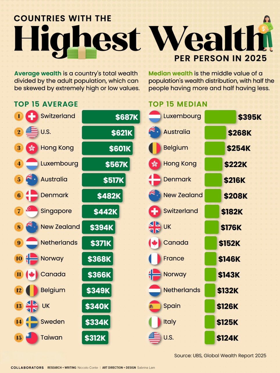 نگاهی به توزیع واقعی ثروت در جهان + اینفوگرافی