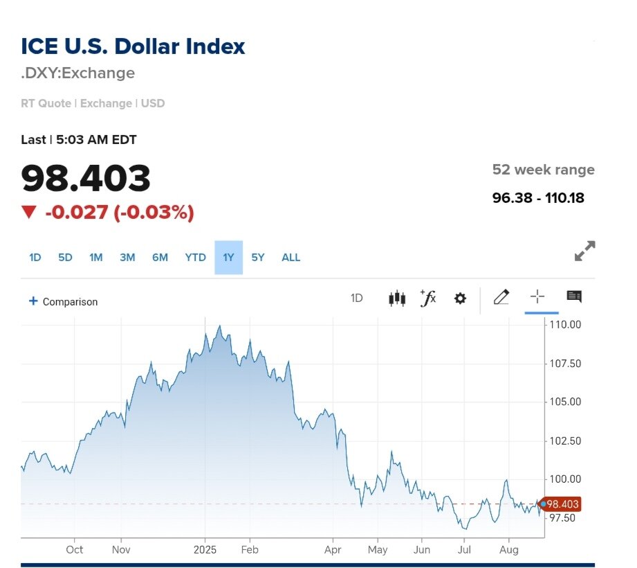 نمودار قیمت دلار ۴ شهریور ۱۴۰۴ + شاخص دلار آمریکا