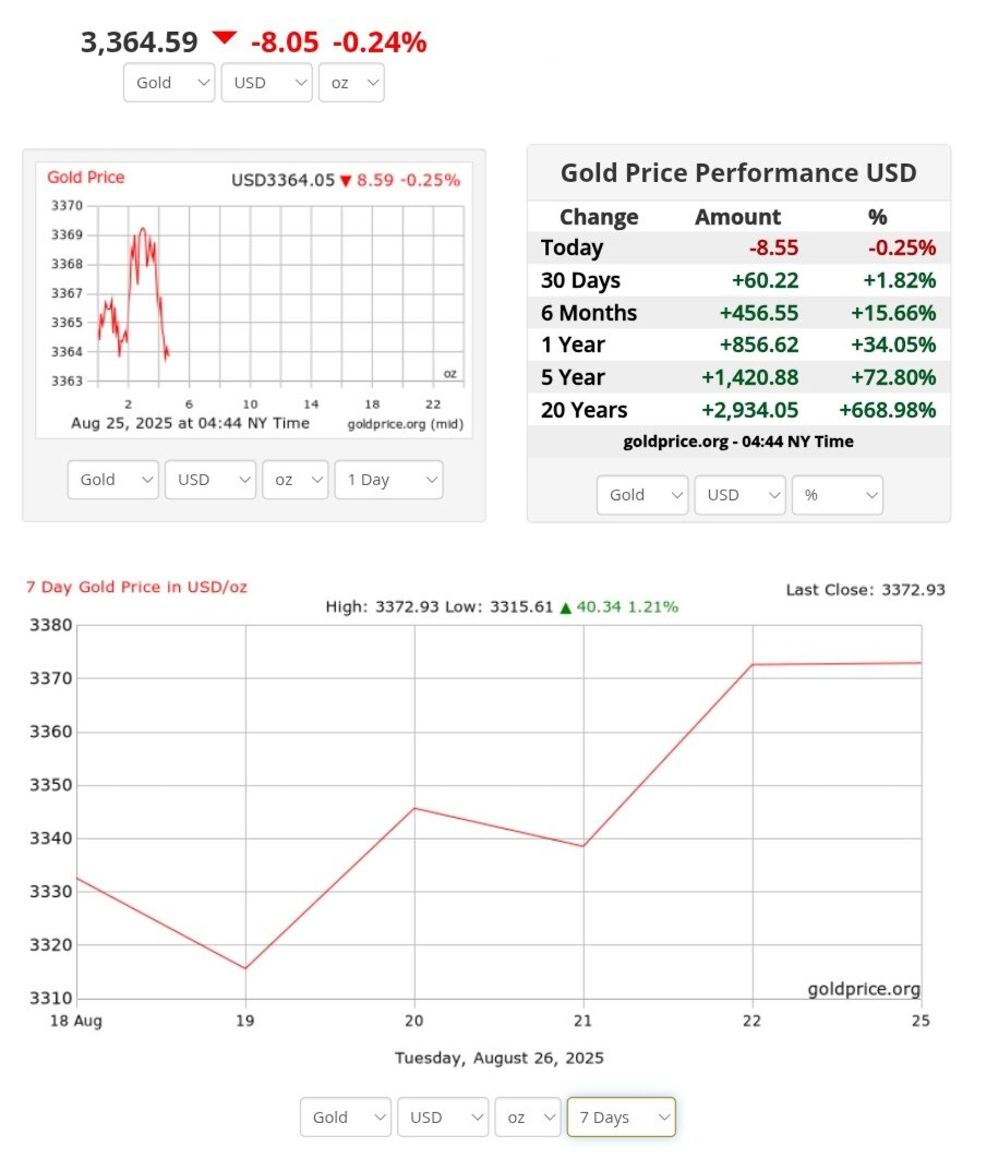 نمودار قیمت طلا ۴ شهریور ۱۴۰۴ + قیمت جهانی طلا