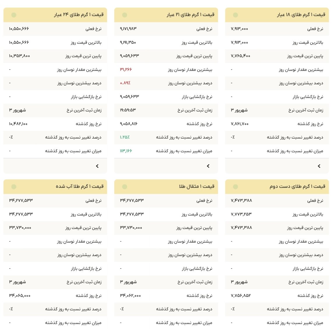 نمودار قیمت طلا ۴ شهریور ۱۴۰۴ + قیمت جهانی طلا