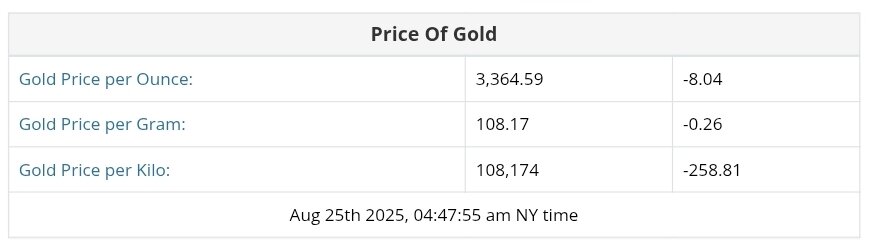 نمودار قیمت طلا ۴ شهریور ۱۴۰۴ + قیمت جهانی طلا