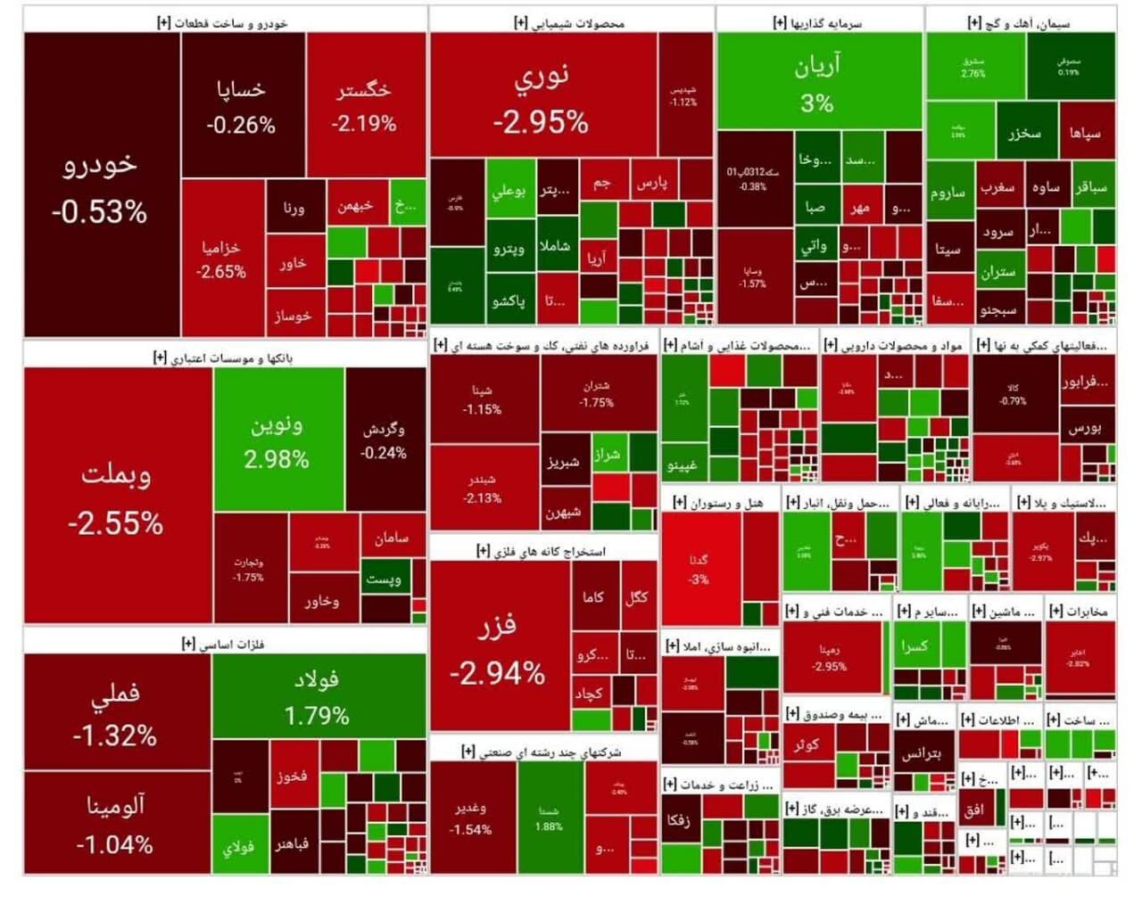 شاخص بورس امروز ۴ شهریور/ افت ۲۱ هزار واحدی