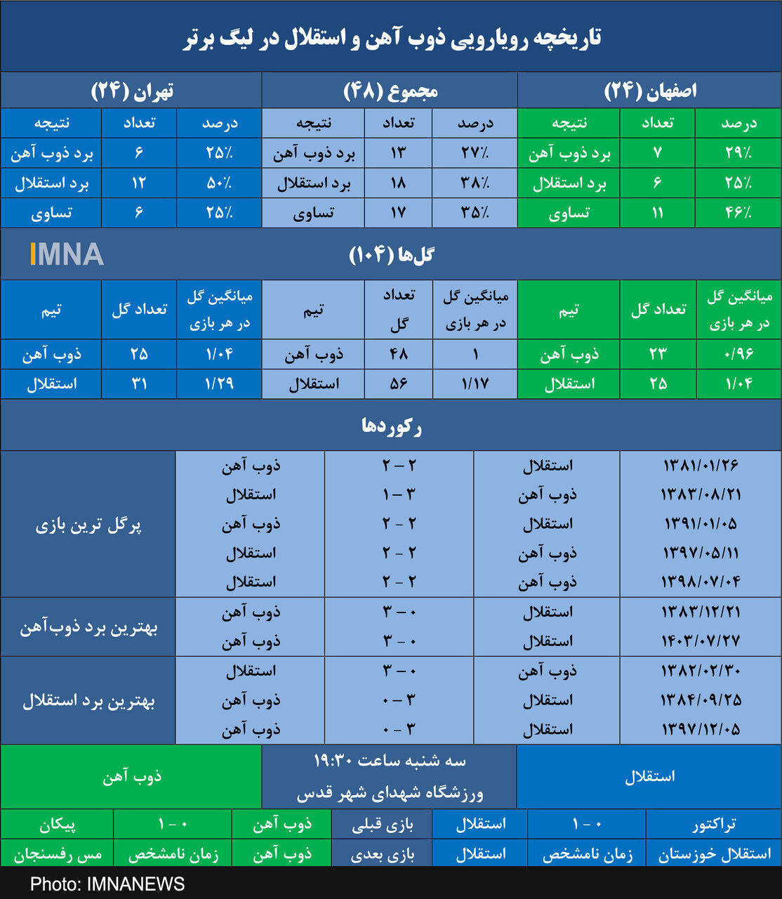 آمار و ارقام دیدارهای استقلال و ذوب‌آهن؛ خاطرات خوش سبزپوشان از شهر قدس و آبی‌ها