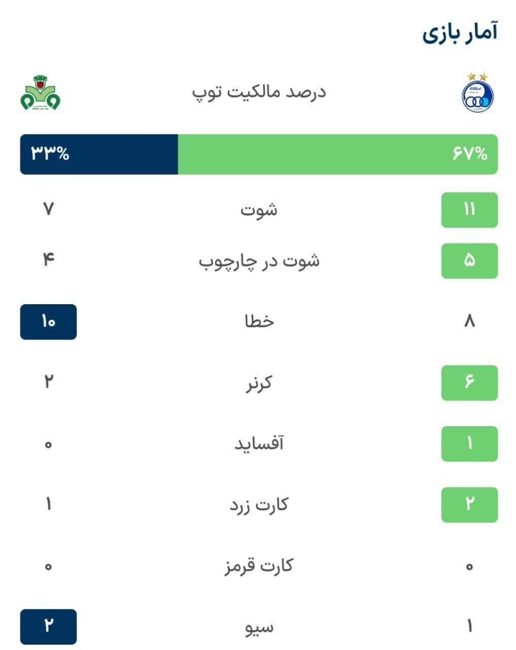 آمار بازی استقلال و ذوبآهن در پایان مسابقه + عکس