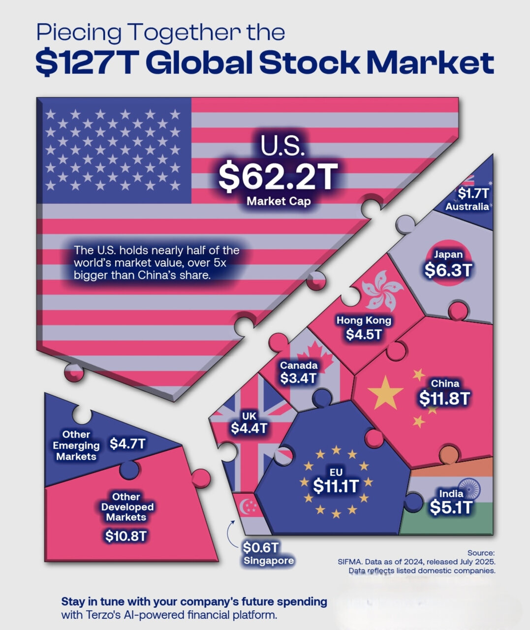 تحلیل سهم کشورهای بزرگ در بازار سهام جهانی + اینفوگرافی