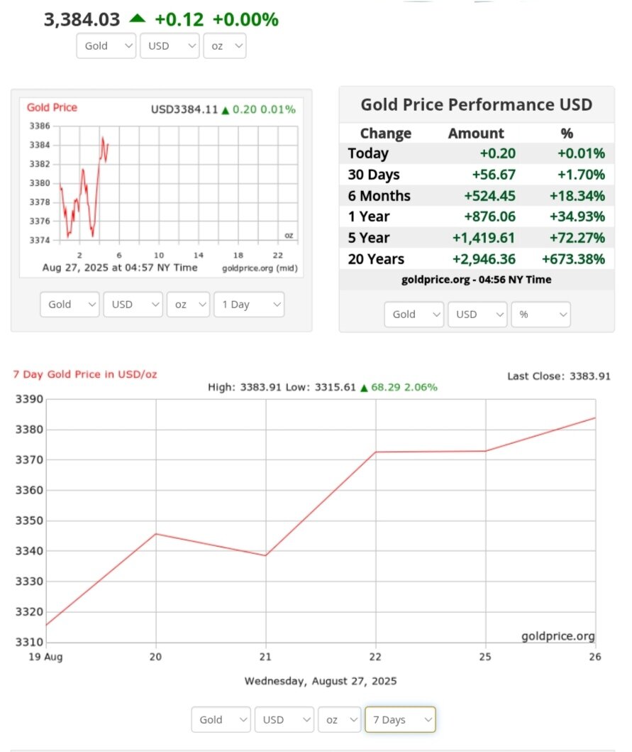 نمودار قیمت طلا ۵ شهریور ۱۴۰۴ + قیمت جهانی طلا