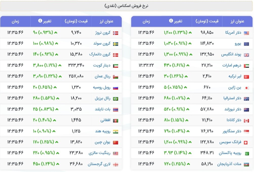 نمودار قیمت دلار ۵ شهریور ۱۴۰۴ + شاخص دلار آمریکا