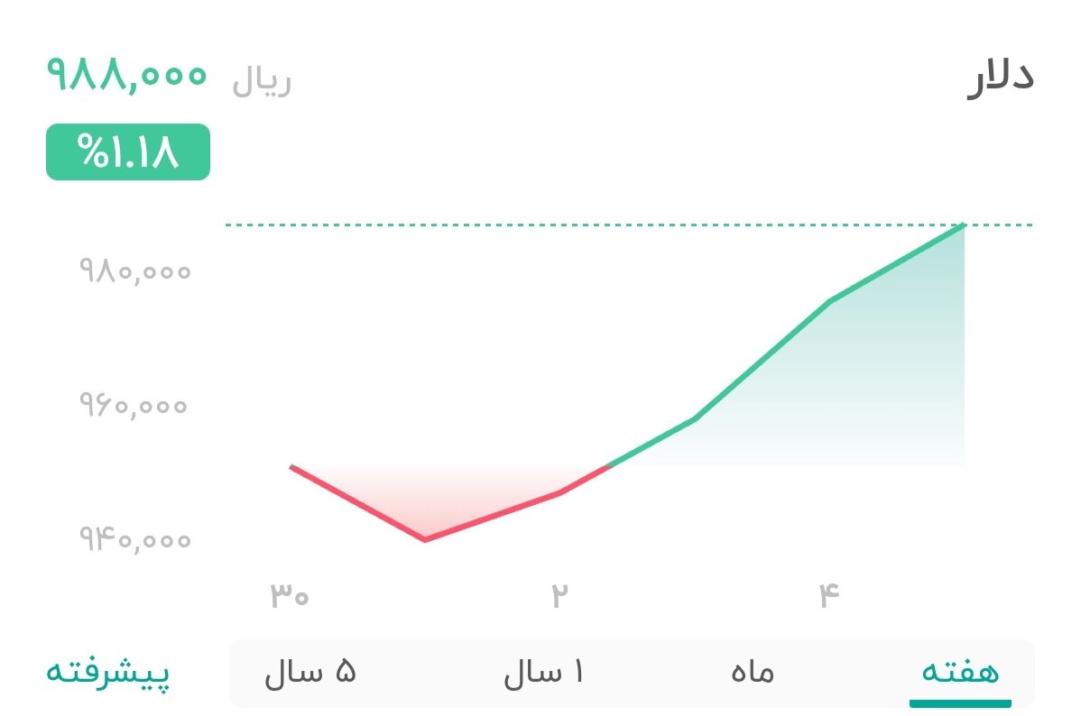 نمودار قیمت دلار ۵ شهریور ۱۴۰۴ + شاخص دلار آمریکا