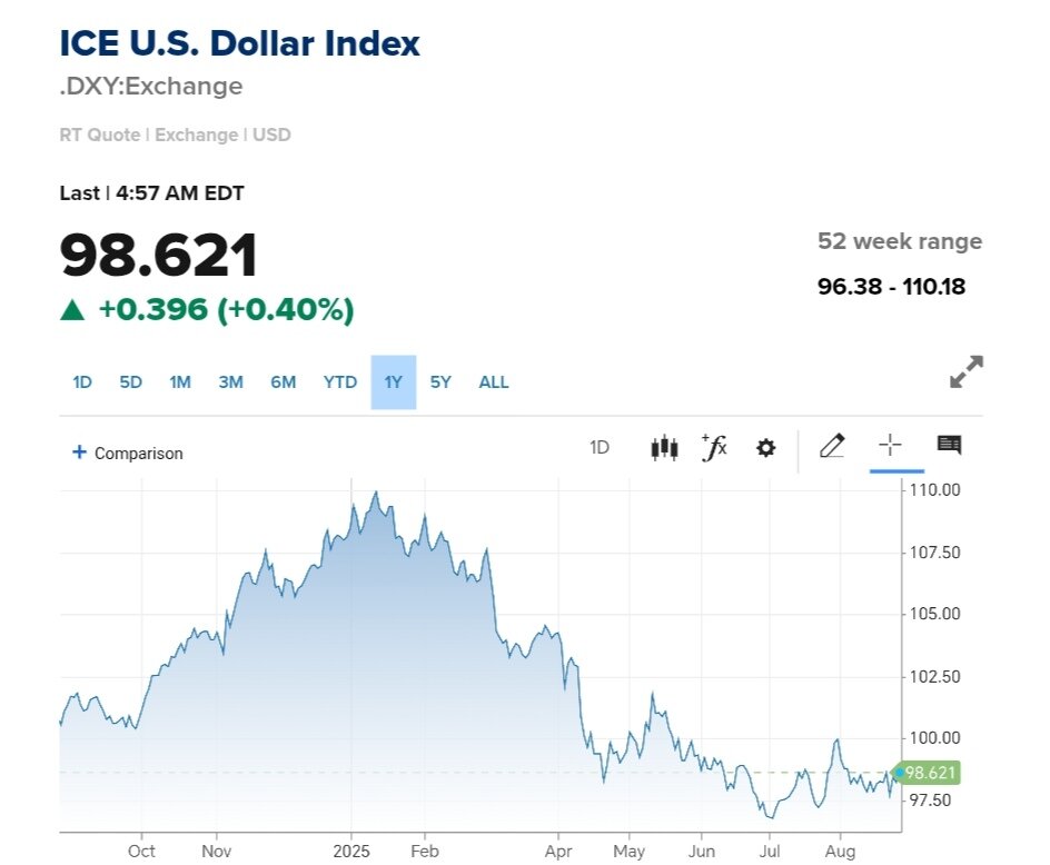 نمودار قیمت دلار ۵ شهریور ۱۴۰۴ + شاخص دلار آمریکا