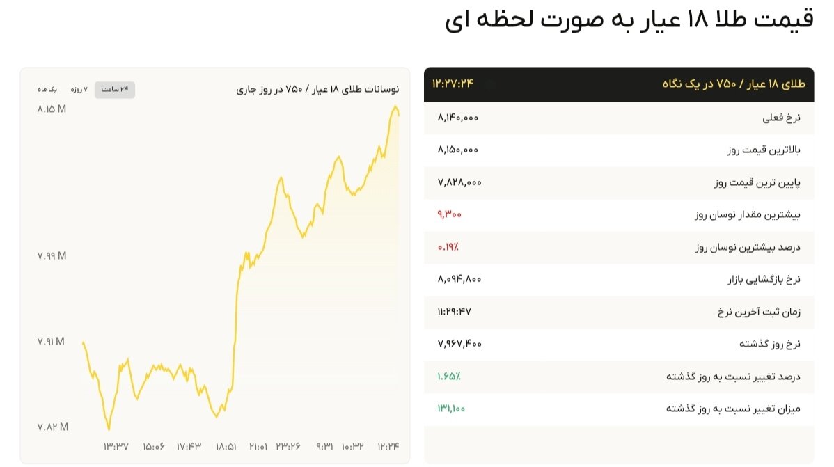 نمودار قیمت طلا ۵ شهریور ۱۴۰۴ + قیمت جهانی طلا
